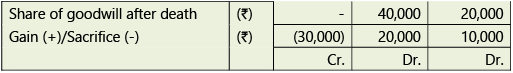 Amalgamation, Conversion & Sale of Partnership Firms: Notes | Advanced Accounting for CA Intermediate