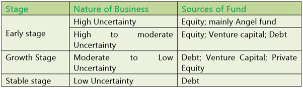 Types of Financing: Notes | Financial Management & Economics Finance: CA Intermediate (Old Scheme)