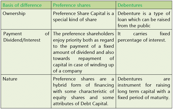 Types of Financing: Notes | Financial Management & Economics Finance: CA Intermediate (Old Scheme)