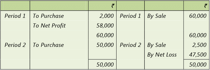 Framework for Preparation and Presentation of Financial Statements: Notes | Accounting for CA Intermediate (Old Scheme)