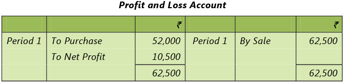 Framework for Preparation and Presentation of Financial Statements: Notes | Accounting for CA Intermediate (Old Scheme)