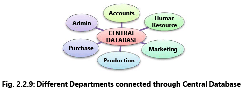 Financial & Accounting Systems: Notes (Part - 1) | Financial Management & Strategic Management for CA Intermediate