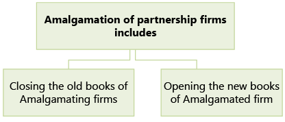 Amalgamation, Conversion & Sale of Partnership Firms: Notes | Advanced Accounting for CA Intermediate