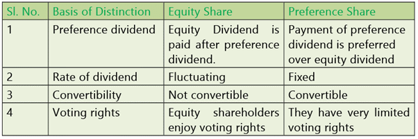 Types of Financing: Notes | Financial Management & Economics Finance: CA Intermediate (Old Scheme)