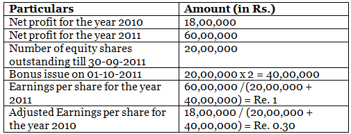 AS 20 – Earnings Per Share | Advanced Accounting for CA Intermediate