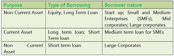 Types of Financing: Notes | Financial Management & Economics Finance: CA Intermediate (Old Scheme)