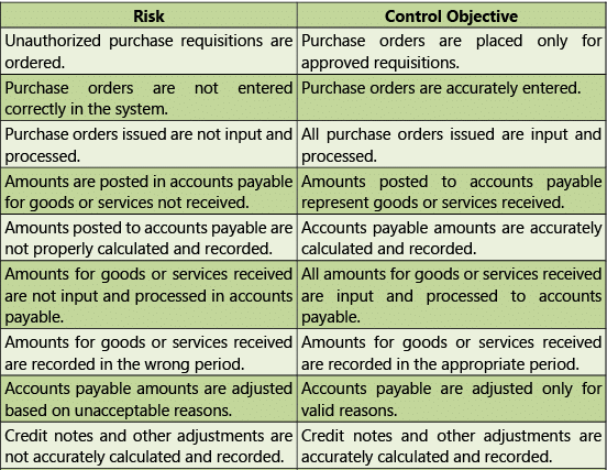 Automated Business Processes: Notes (Part - 2) | Financial Management & Strategic Management for CA Intermediate