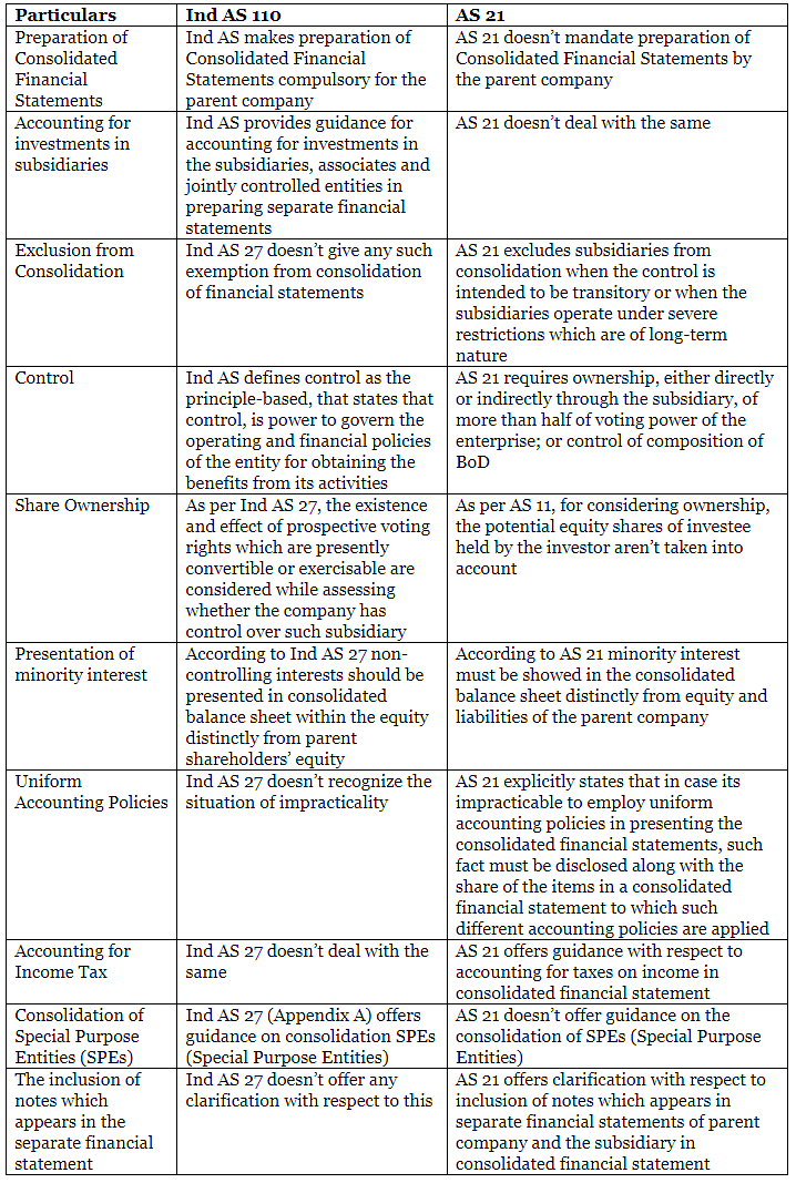 AS 21 Consolidated Financial Statements | Advanced Accounting for CA Intermediate