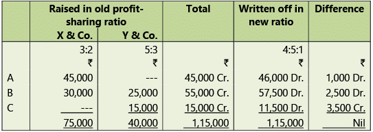 Amalgamation, Conversion & Sale of Partnership Firms: Notes | Advanced Accounting for CA Intermediate