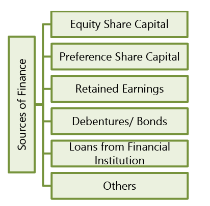 Types of Financing: Notes | Financial Management & Economics Finance: CA Intermediate (Old Scheme)
