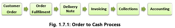 Automated Business Processes: Notes (Part - 2) | Financial Management & Strategic Management for CA Intermediate