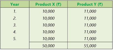 Scope & Objectives of Financial Management: Notes | Financial Management & Economics Finance: CA Intermediate (Old Scheme)