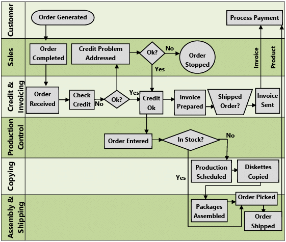 Fig. 1.8.11: Customer Order Fulfilment 