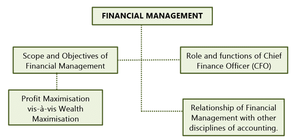 Scope & Objectives of Financial Management: Notes | Financial Management & Economics Finance: CA Intermediate (Old Scheme)