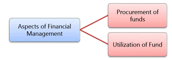 Scope & Objectives of Financial Management: Notes | Financial Management & Economics Finance: CA Intermediate (Old Scheme)