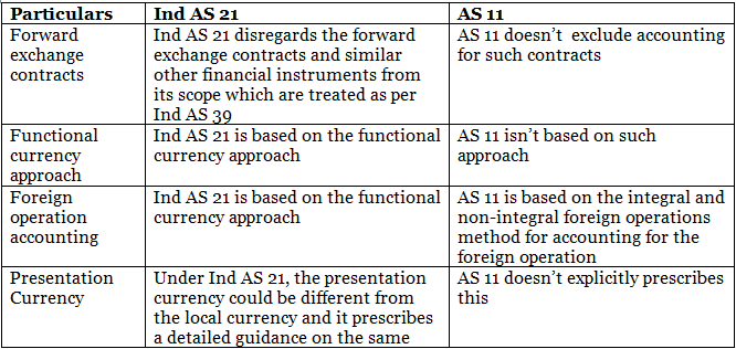 AS 11 The Effects of Changes in Foreign Exchange Rates | Advanced Accounting for CA Intermediate