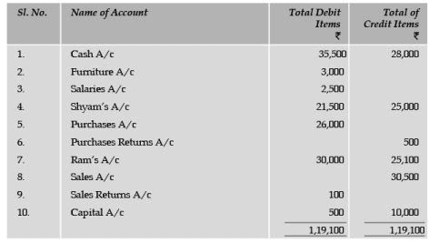 ICAI Notes of Ch 2.3, Trial Balance - CA Foundation