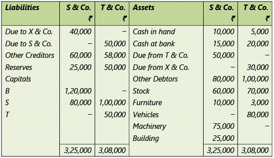 Amalgamation, Conversion & Sale of Partnership Firms: Notes | Advanced Accounting for CA Intermediate