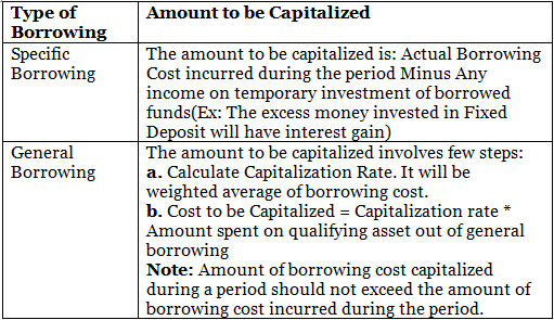 AS 16 – Borrowing Costs | Advanced Accounting for CA Intermediate