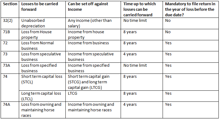 Set Off and Carry Forward of Losses | Taxation for CA Intermediate