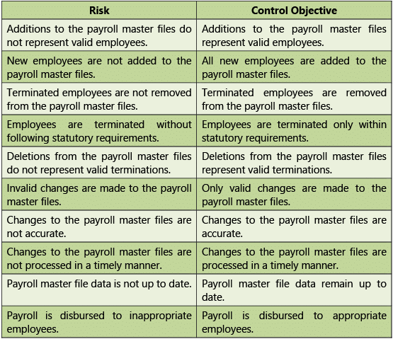 Automated Business Processes: Notes (Part - 2) | Financial Management & Strategic Management for CA Intermediate