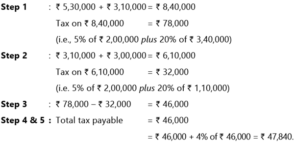 Incomes which do not form part of Total Income: Notes | Taxation for CA Intermediate