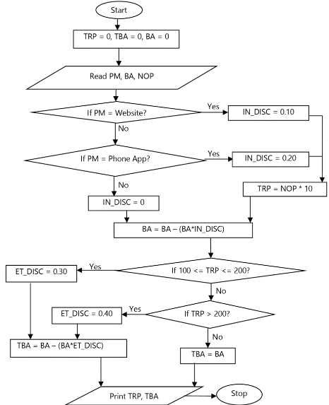 Fig. 1.8.4: Flowchart