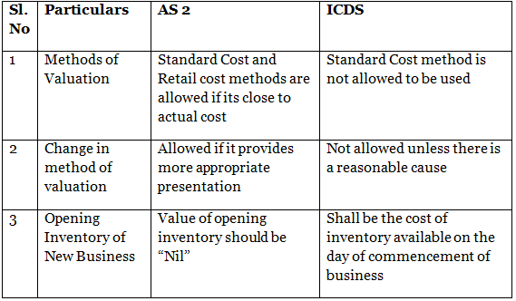 AS 2 – Valuation of Inventories | Advanced Accounting for CA Intermediate