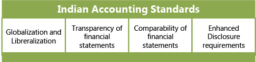 Introduction to Accounting Standards: Notes | Accounting for CA Intermediate (Old Scheme)
