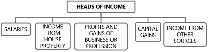 Basic Concepts | Taxation for CA Intermediate