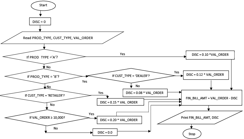 Fig. 1.8.7: Flowchart