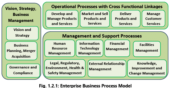 Automated Business Processes: Notes (Part - 1) | Financial Management & Strategic Management for CA Intermediate