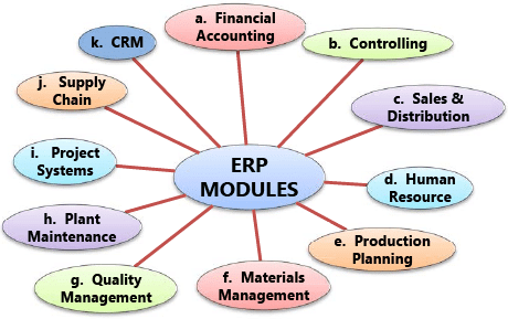 Fig. 2.6.2: ERP Modules