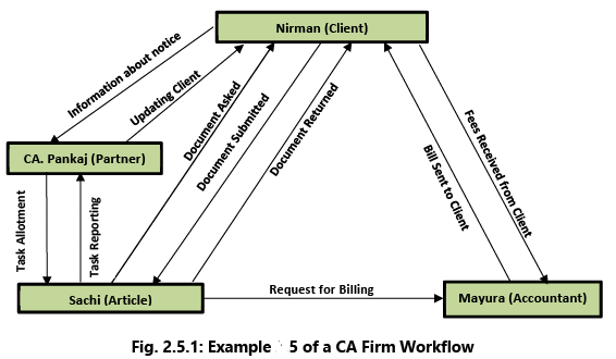Financial & Accounting Systems: Notes (Part - 2) | Financial Management & Strategic Management for CA Intermediate