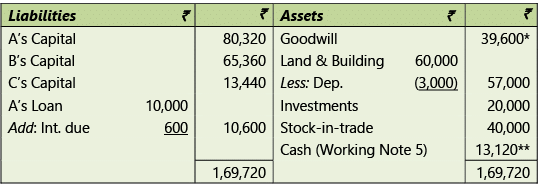 Amalgamation, Conversion & Sale of Partnership Firms: Notes | Advanced Accounting for CA Intermediate