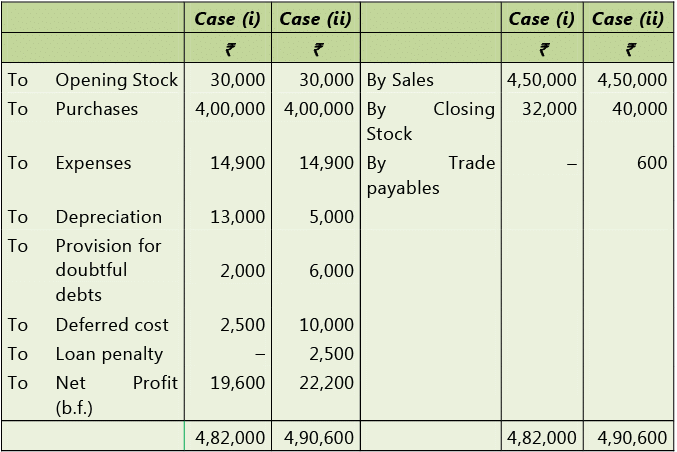 Framework for Preparation and Presentation of Financial Statements: Notes | Accounting for CA Intermediate (Old Scheme)