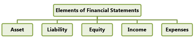 Framework for Preparation and Presentation of Financial Statements: Notes | Accounting for CA Intermediate (Old Scheme)