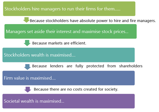 Scope & Objectives of Financial Management: Notes | Financial Management & Economics Finance: CA Intermediate (Old Scheme)