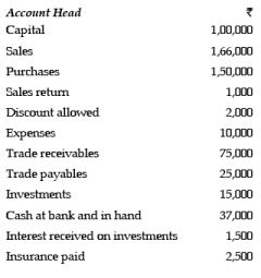 ICAI Notes of Ch 2.3, Trial Balance - CA Foundation