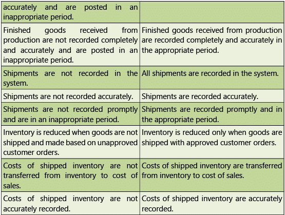 Automated Business Processes: Notes (Part - 2) | Financial Management & Strategic Management for CA Intermediate