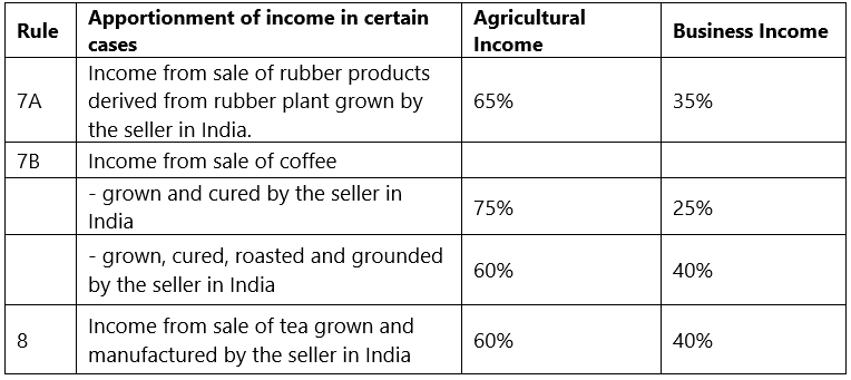 Incomes which do not form part of Total Income: Notes | Taxation for CA Intermediate