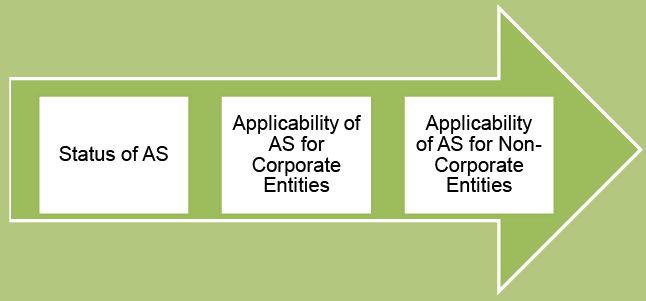 Applicability Of Accounting Standards: Notes | Accounting for CA Intermediate (Old Scheme)