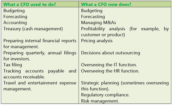 Scope & Objectives of Financial Management: Notes | Financial Management & Economics Finance: CA Intermediate (Old Scheme)