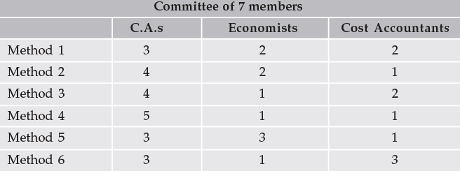 ICAI Notes- Basic Concepts of Permutations and Combinations - CA Foundation