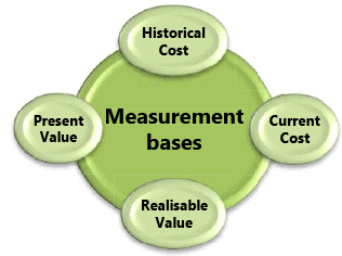 Framework for Preparation and Presentation of Financial Statements: Notes | Accounting for CA Intermediate (Old Scheme)