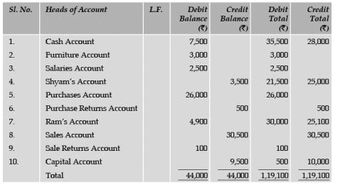 ICAI Notes of Ch 2.3, Trial Balance - CA Foundation