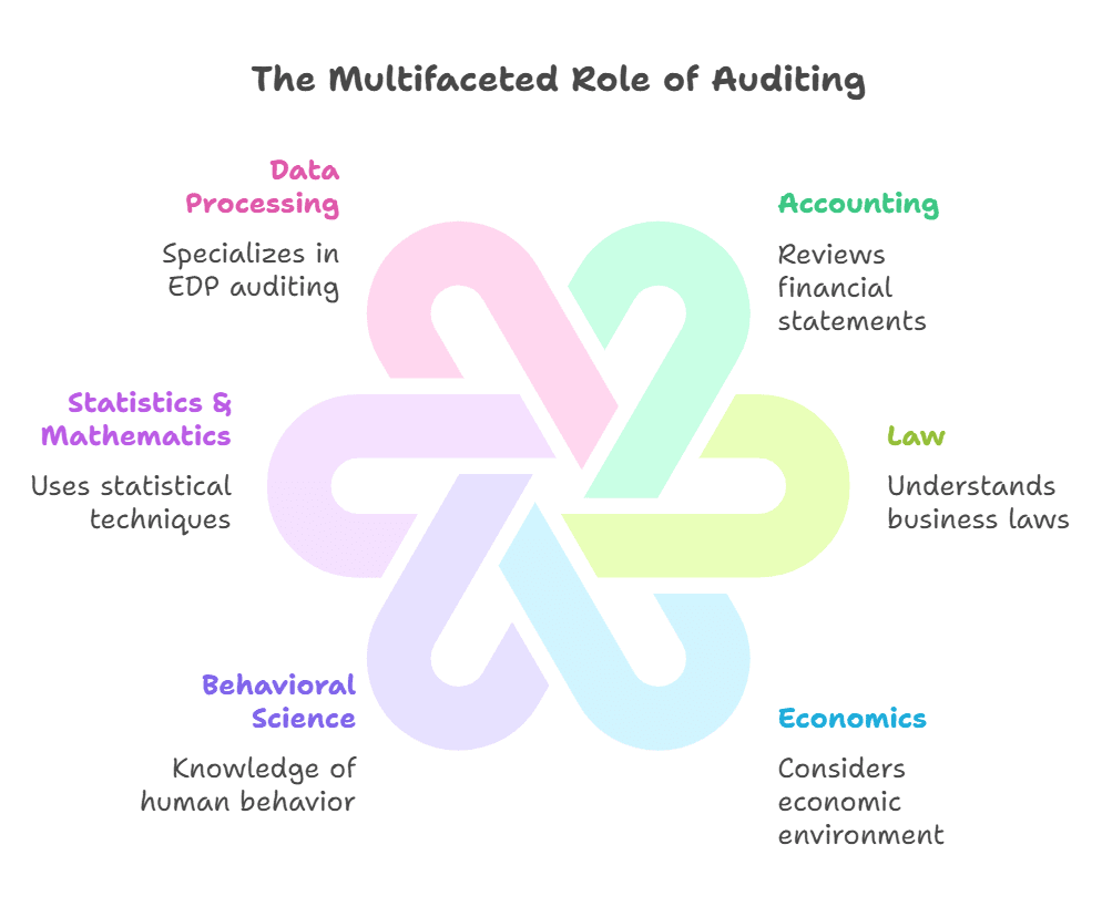 ICAI Notes: Nature, Objective and Scope of Audit | Auditing and Ethics for CA Intermediate