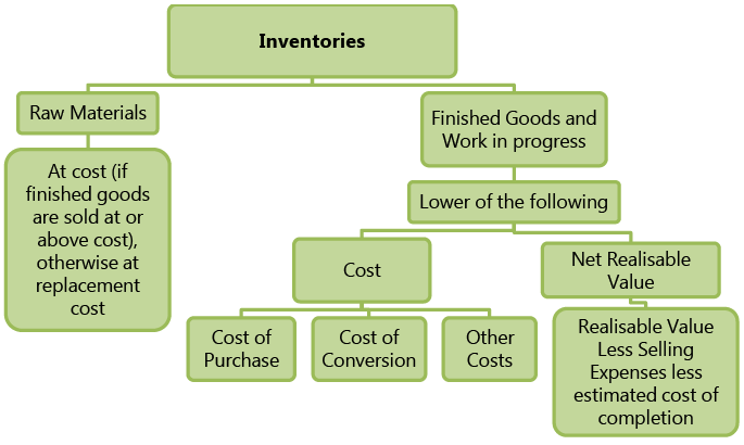 Overview Of Accounting Standards: Notes(Part- 1) | Accounting for CA Intermediate (Old Scheme)