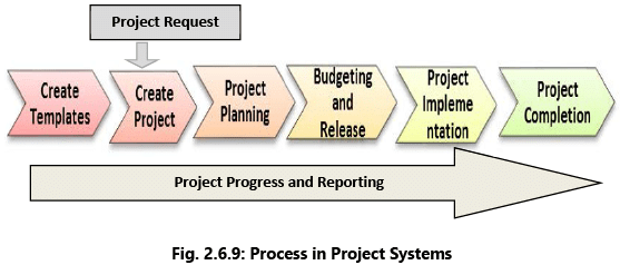 Financial & Accounting Systems: Notes (Part - 2) | Financial Management & Strategic Management for CA Intermediate