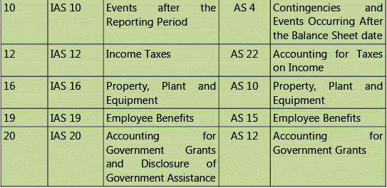 Introduction to Accounting Standards: Notes | Accounting for CA Intermediate (Old Scheme)